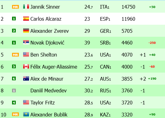 ATP ranking prior to Roland Garros 2026