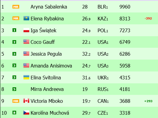 WTA Rankings prior to Roland Garros 2026