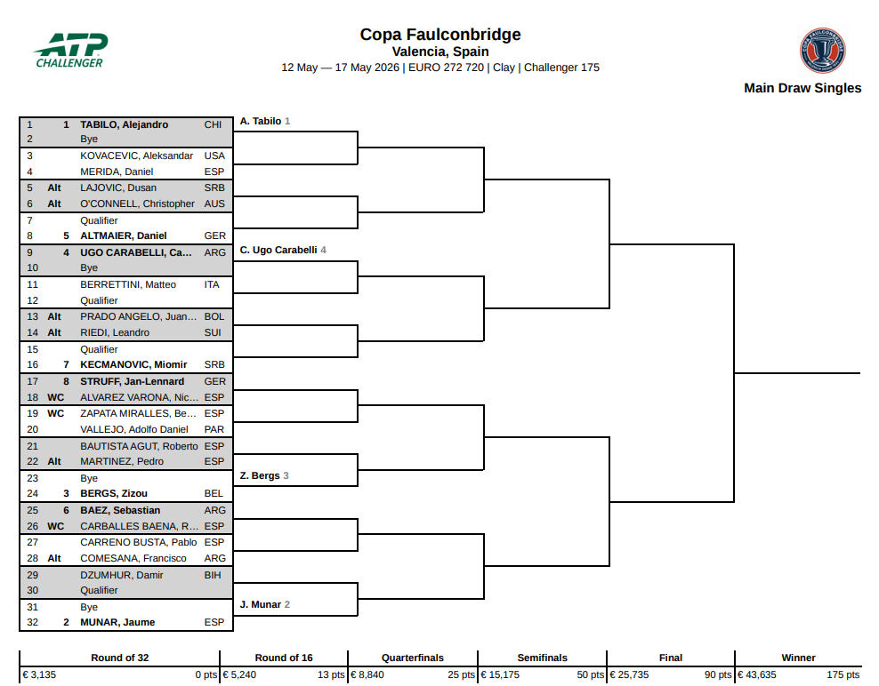 Cuadro ATP Challenger 175 Valencia