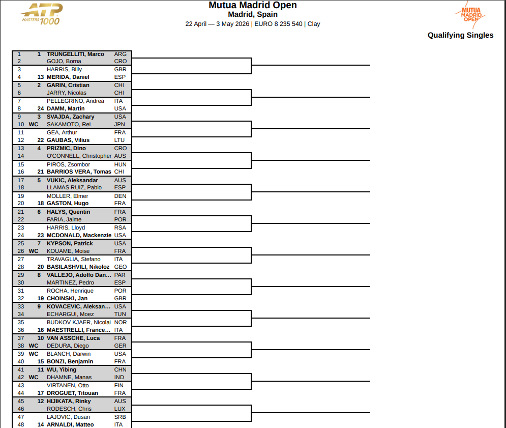 Cuadro fase previa masculina del Mutua Madrid Open 2026