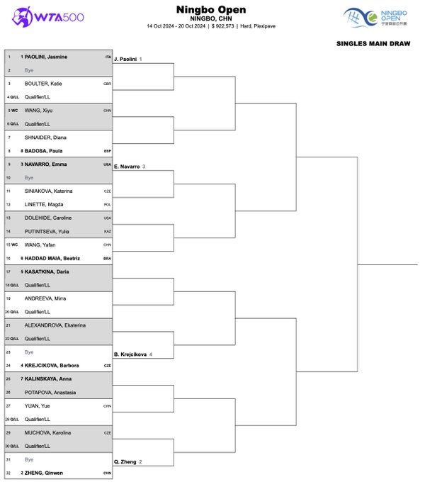 WTA Ningbo 2024 Draw Zheng and Paolini will be favorites, and Badosa