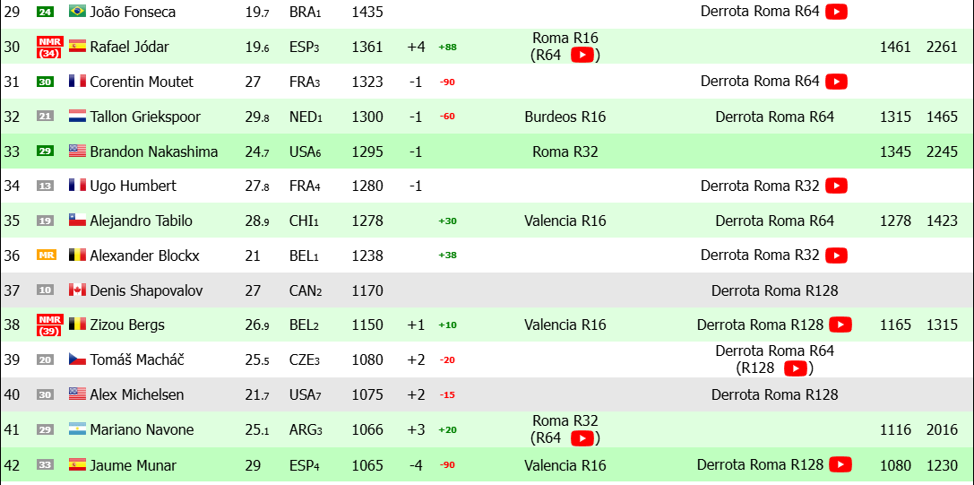 Jódar escala posiciones en el ranking ATP. Foto: gettyimages