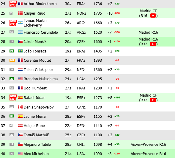 Jódar, a siete puntos de ser cabeza de serie en París.