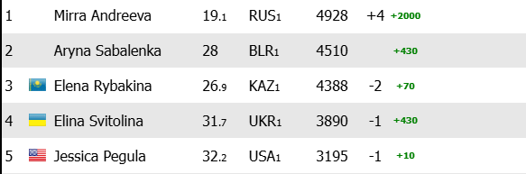 Race WTA, Mirra Andreeva es líder