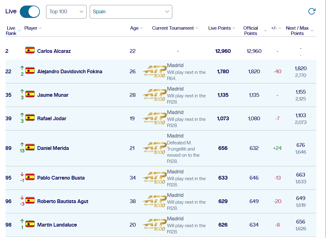 Spanish players in the ATP top-100 in 2026